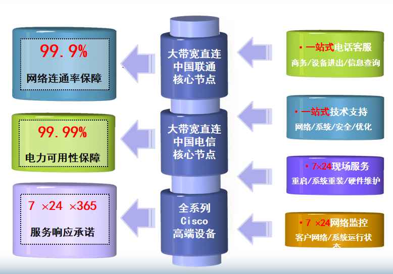 沙溪镇机房网络